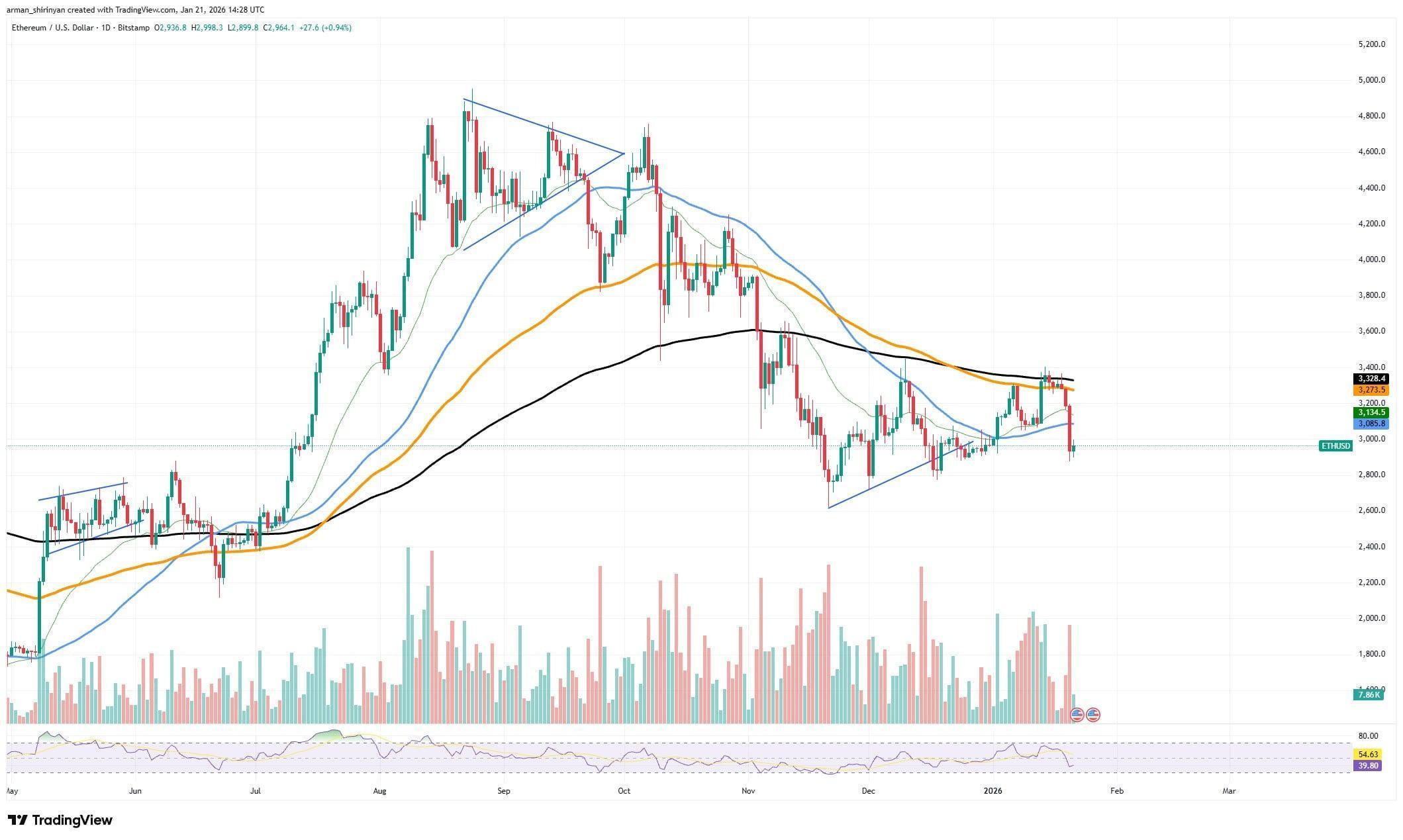 Crypto Review: Ethereum (ETH) Loses 30-Day Progress, Shiba Inu's (SHIB) End of Bears; Bitcoin's (BTC) Last Recovery Chance image 2