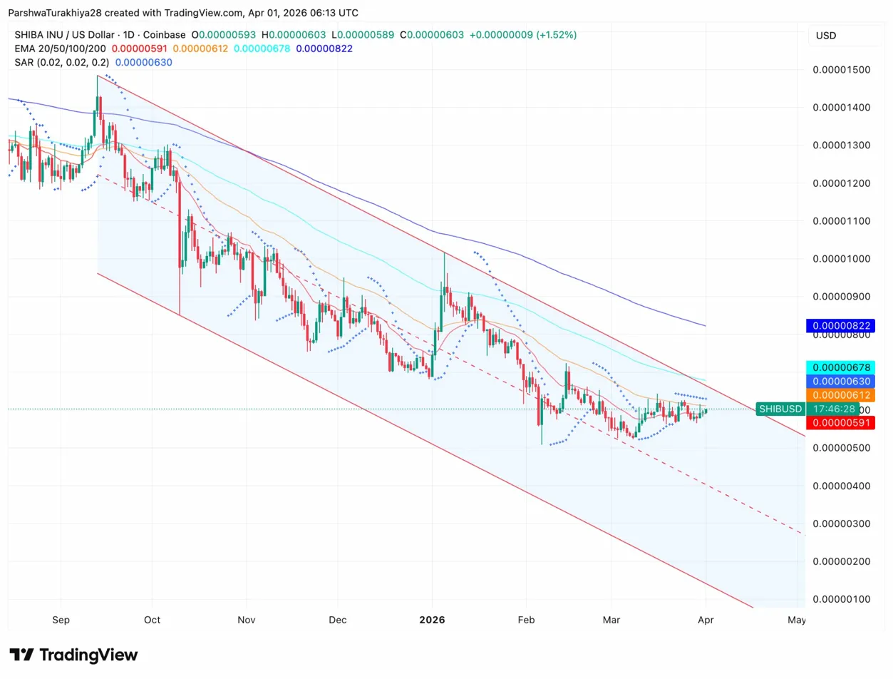 Shiba Inu Price Prediction April 2026: SHIB Enters A Symmetrical Triangle As Six-Month Channel Tightens image 0