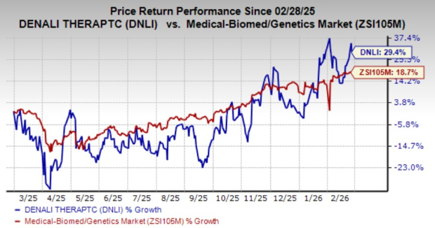 DNLI Q4 Reports Smaller-Than-Anticipated Loss, Spotlight on Hunter Syndrome Treatment