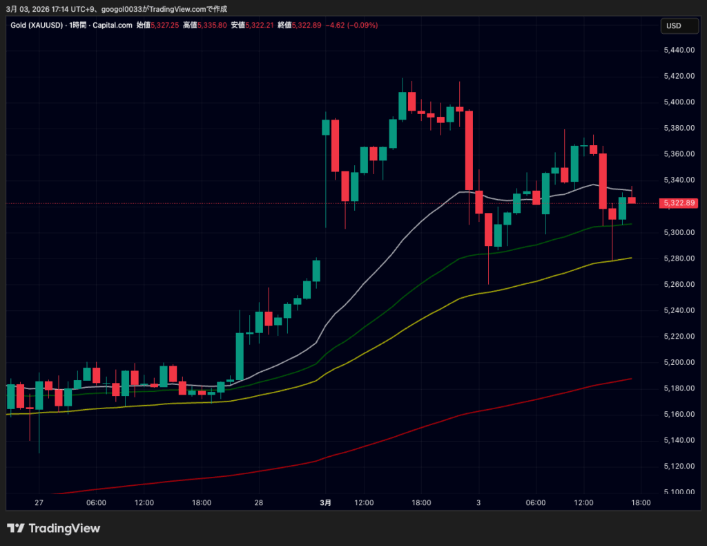 金（ゴールド）価格5300ドル攻防、ビットコインは7万ドル一時突破｜ISM上振れが要因か image 0