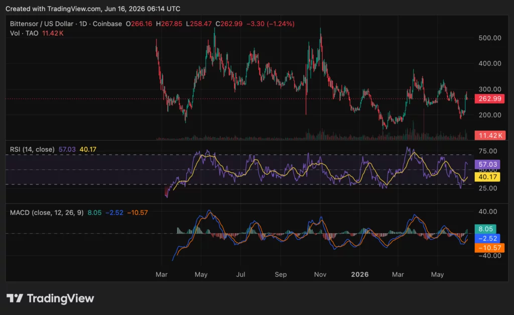 Bittensor price eyes $300 after Anthropic AI shutdown shock