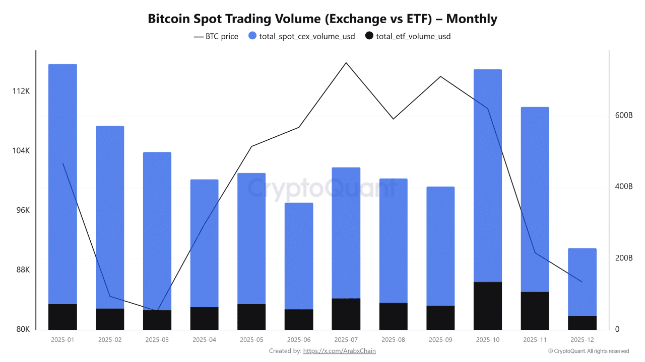 رسم تباطؤ نهاية العام لـ Bitcoin مع خروج الرافعة المالية من السوق