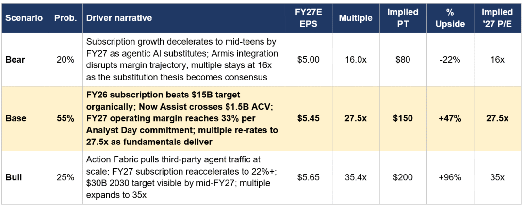 ServiceNow drops from 211 to 99: Why is a