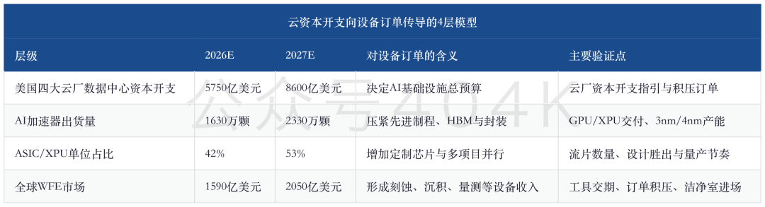 从GPU到晶圆厂：8600亿美元云预算如何变成2370亿美元WFE image 2