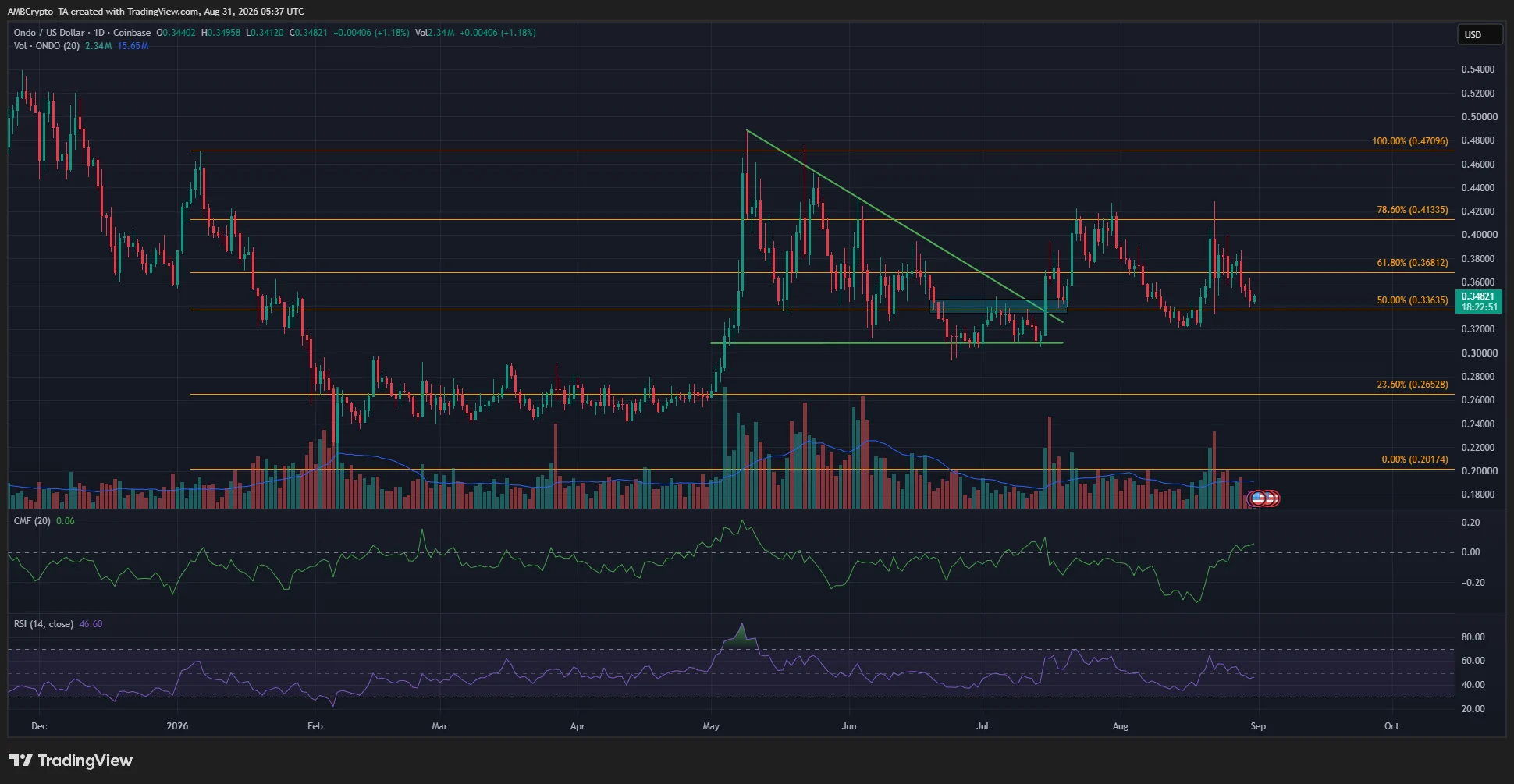 ONDO crypto tests $0.34 local demand: Can bulls defend the crucial $0.305 floor?