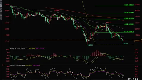 With the threat of Fed rate hikes looming, gold suffers a bloodbath—how long can the 4050 support line hold?