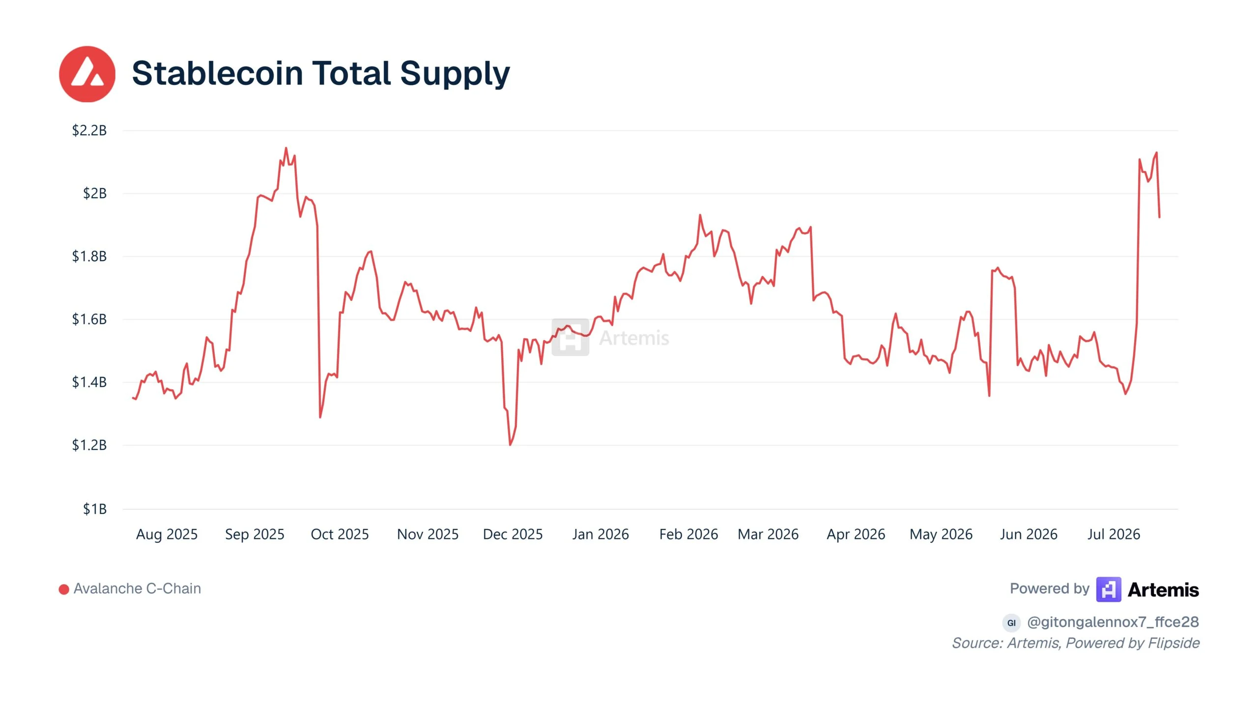 Avalanche: Why AVAX is stalling despite a 20x surge in daily transactions