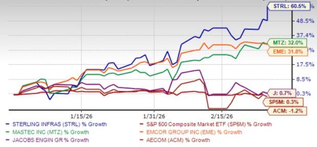 Buy 5 Building Sector Shares Poised to Surge Amid AI-Driven Data Center Expansion