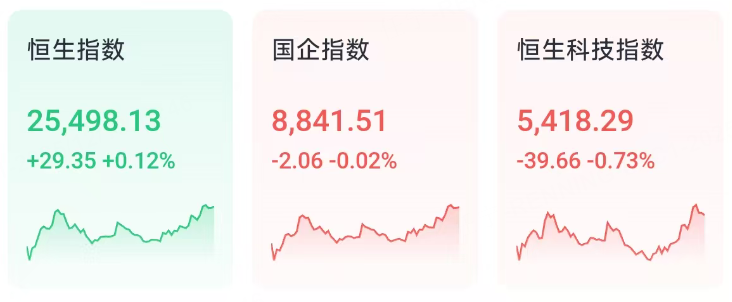 港股综述|恒指尾盘转涨,科技股普跌,航空股连续拉升