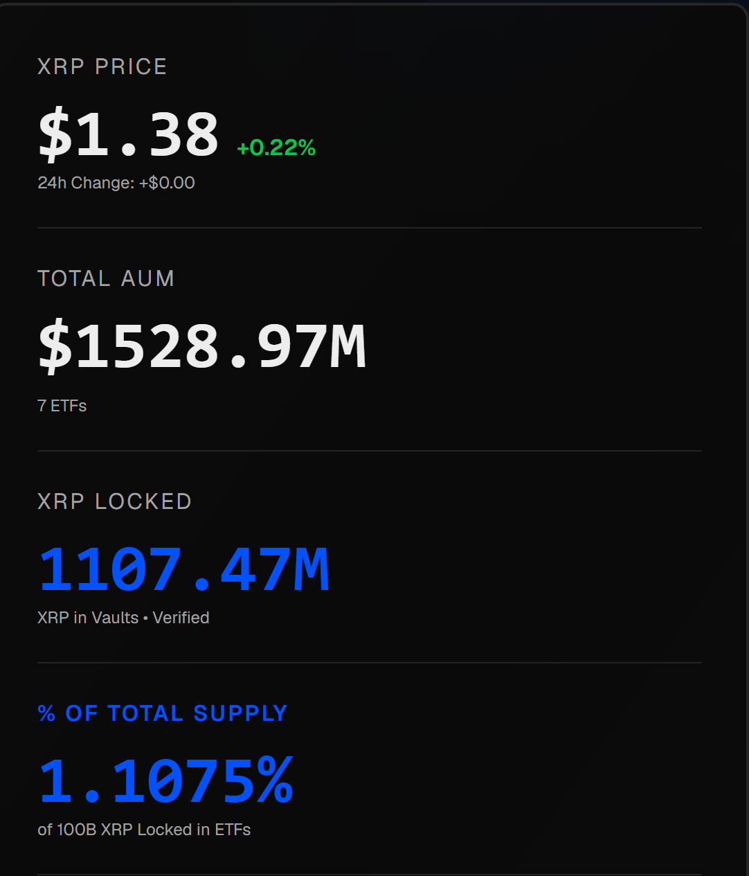 XRP ETF inflows hit $1.67B in inflows – 3 reasons Ripple’s price still lags