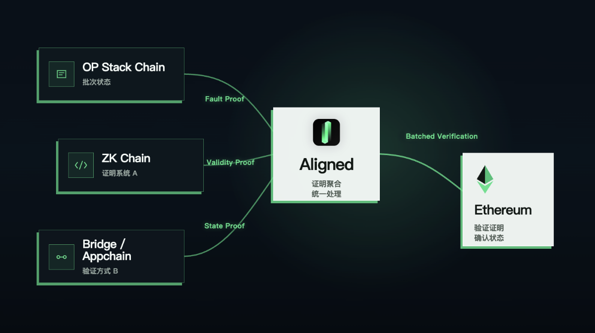 Aligned 如何帮助以太坊成为世界金融后台? image 1