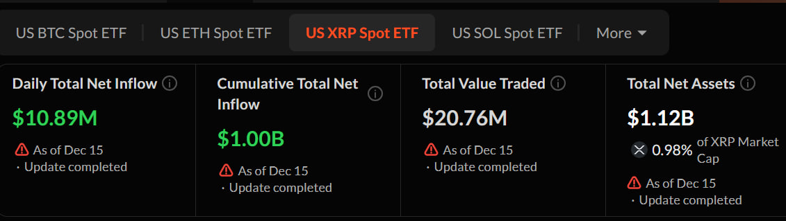Altcoins update: XRP ETFs hit $1B in inflows; whales offload Ethereum image 1