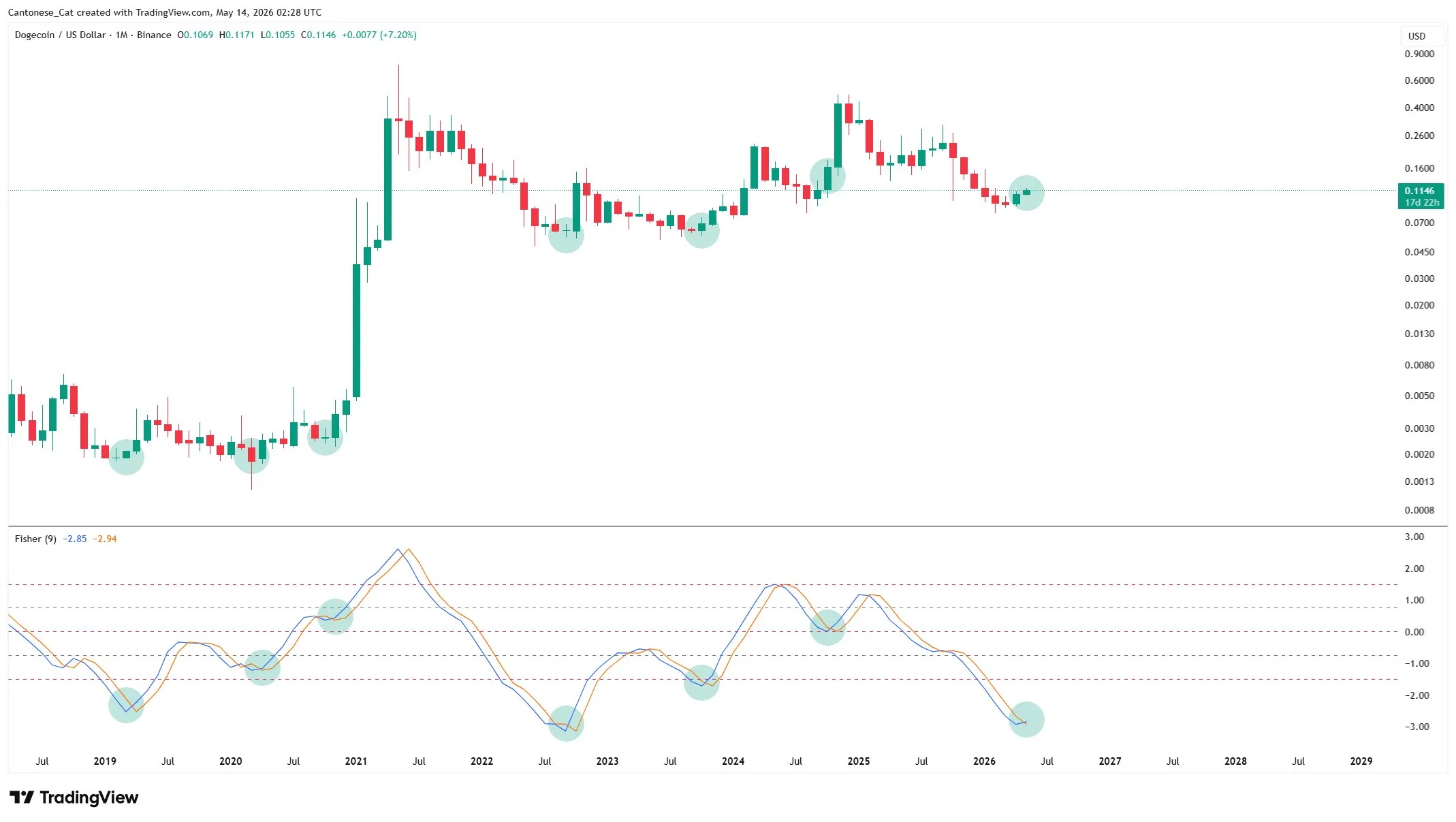 Dogecoin Fisher Transform Turns Bullish: The Last Setups Were Explosive image 0