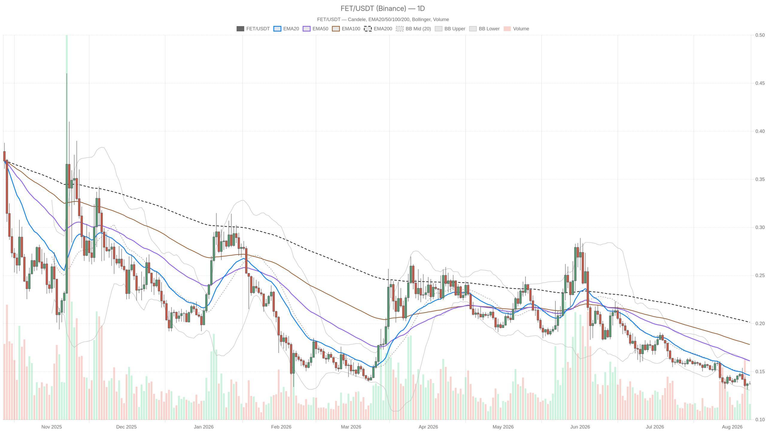 Artificial Superintelligence Alliance crypto slips to $0.14 as volume drops 39%