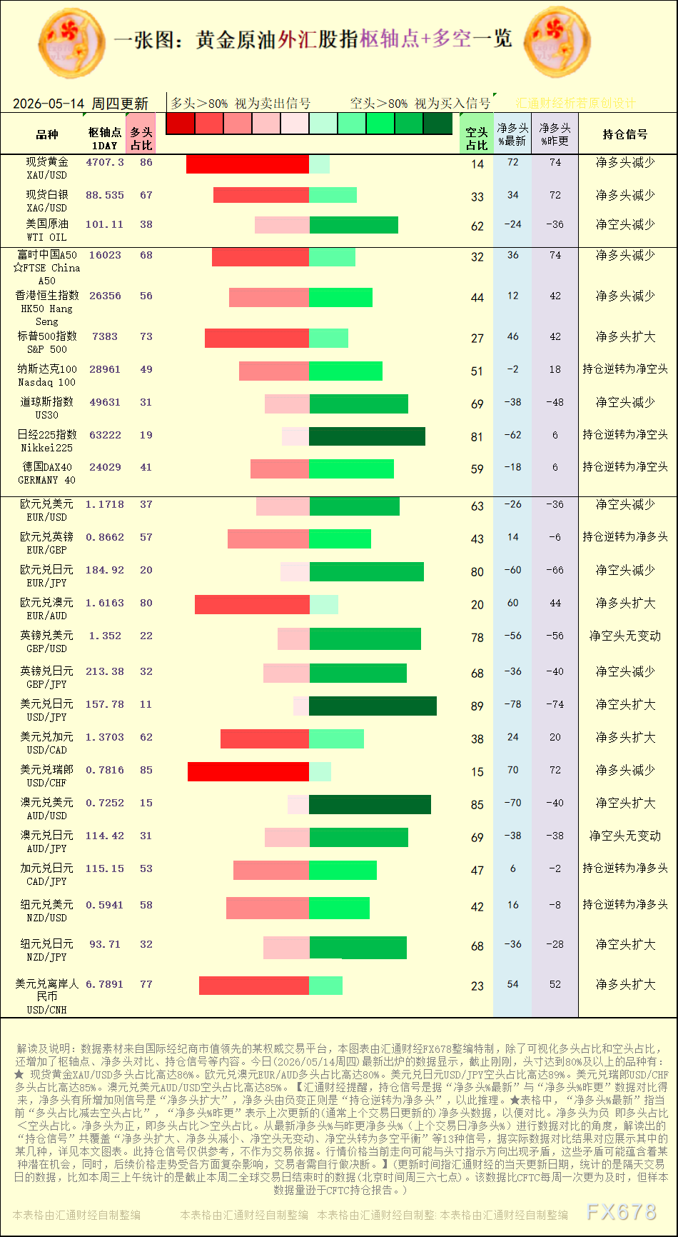 一张图:2026年5月14日黄金原油外汇股指“枢纽点+多空持仓信号”一览