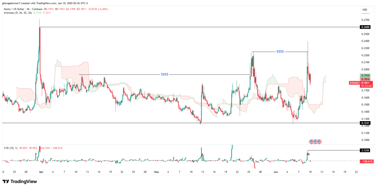 Keeta: Why KTA couldn’t hold $0.24 despite a major UAE partnership image 3