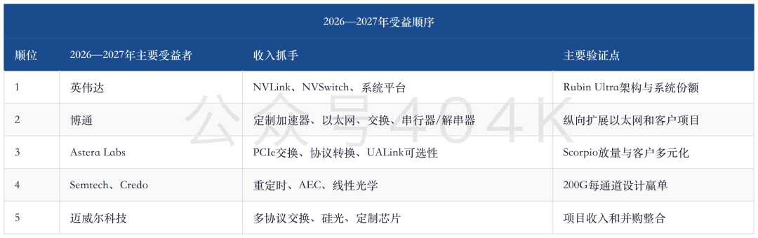 AI纵向扩展网络深度：大摩继续上调，1,152颗GPU、6米铜互连与2029年共封装光学 image 3