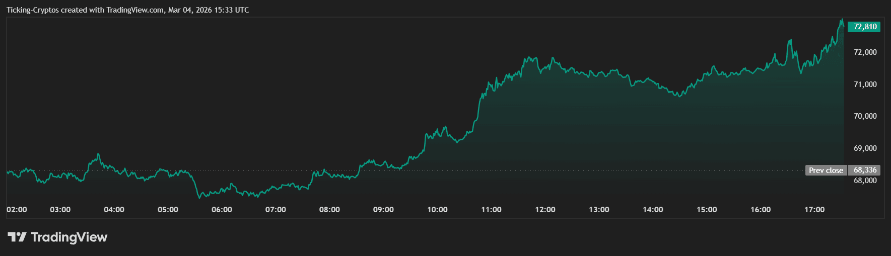 Top 5 Crypto Gainers Today: Altcoins Rally as Bitcoin Breaks $70,000