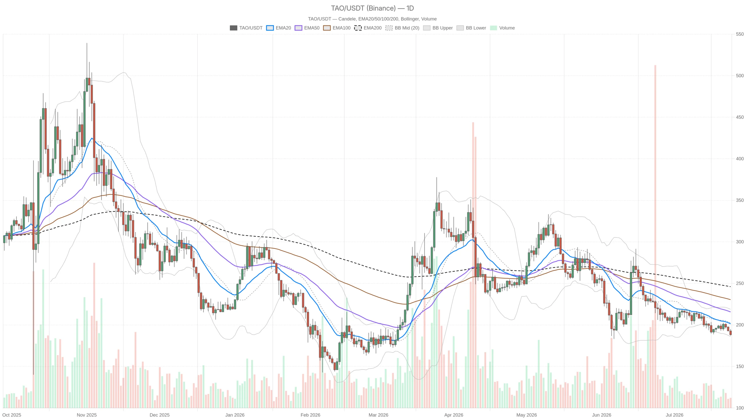 Bittensor Crypto Nears $185 Support as All Timeframes Align Bearish