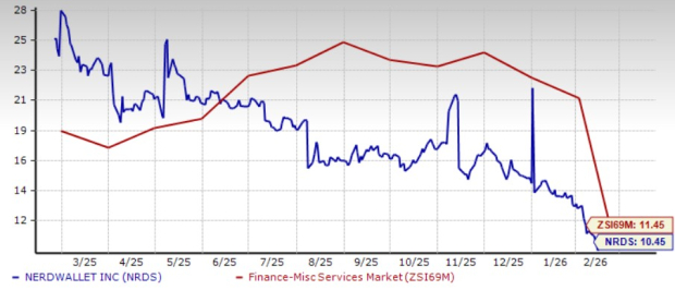 How to Approach NerdWallet Stock Ahead of Q4 Earnings Release? image 3