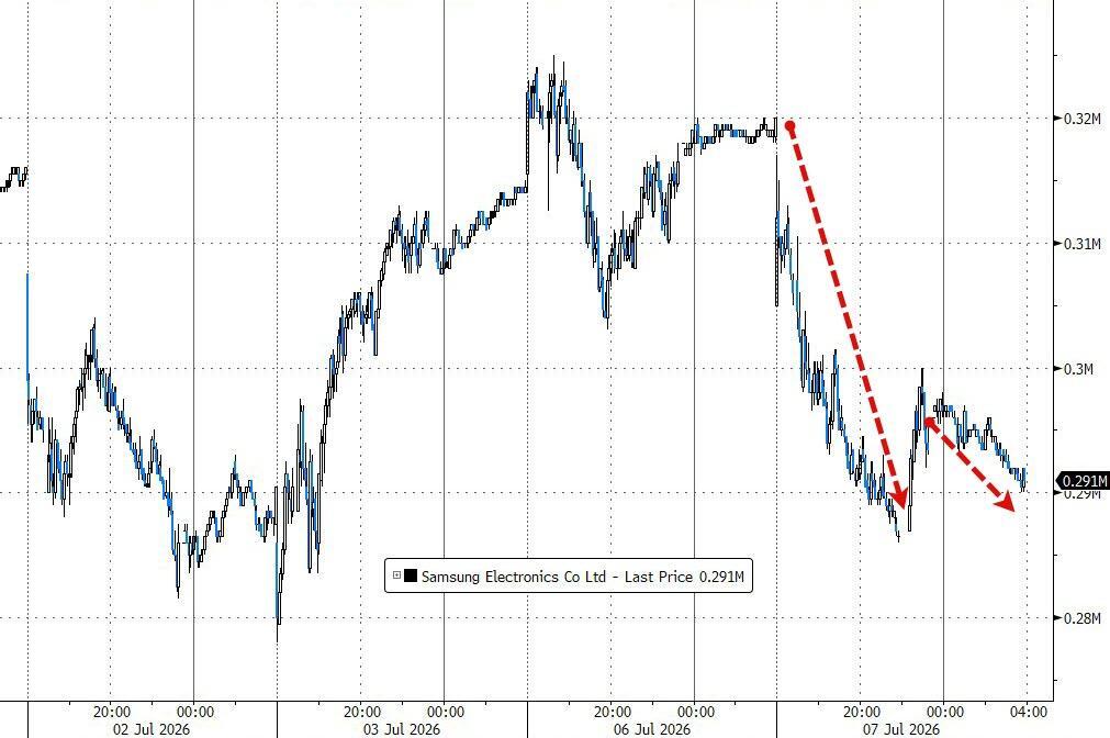 Micron e SanDisk guidano il calo, tutto il settore in forte ribasso: il mercato si chiede se lo storage abbia raggiunto il suo picco. image