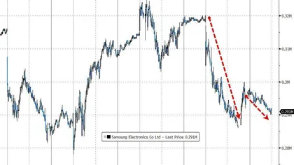 Micron e SanDisk guidano il calo, tutto il settore in forte ribasso: il mercato si chiede se lo storage abbia raggiunto il suo picco.