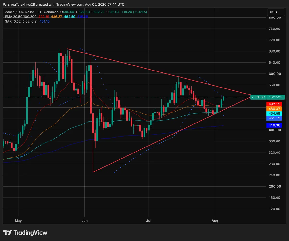 Zcash Price Prediction August 2026: ZEC Presses Triangle Breakout as DCG Buys Nebraska Mining Site