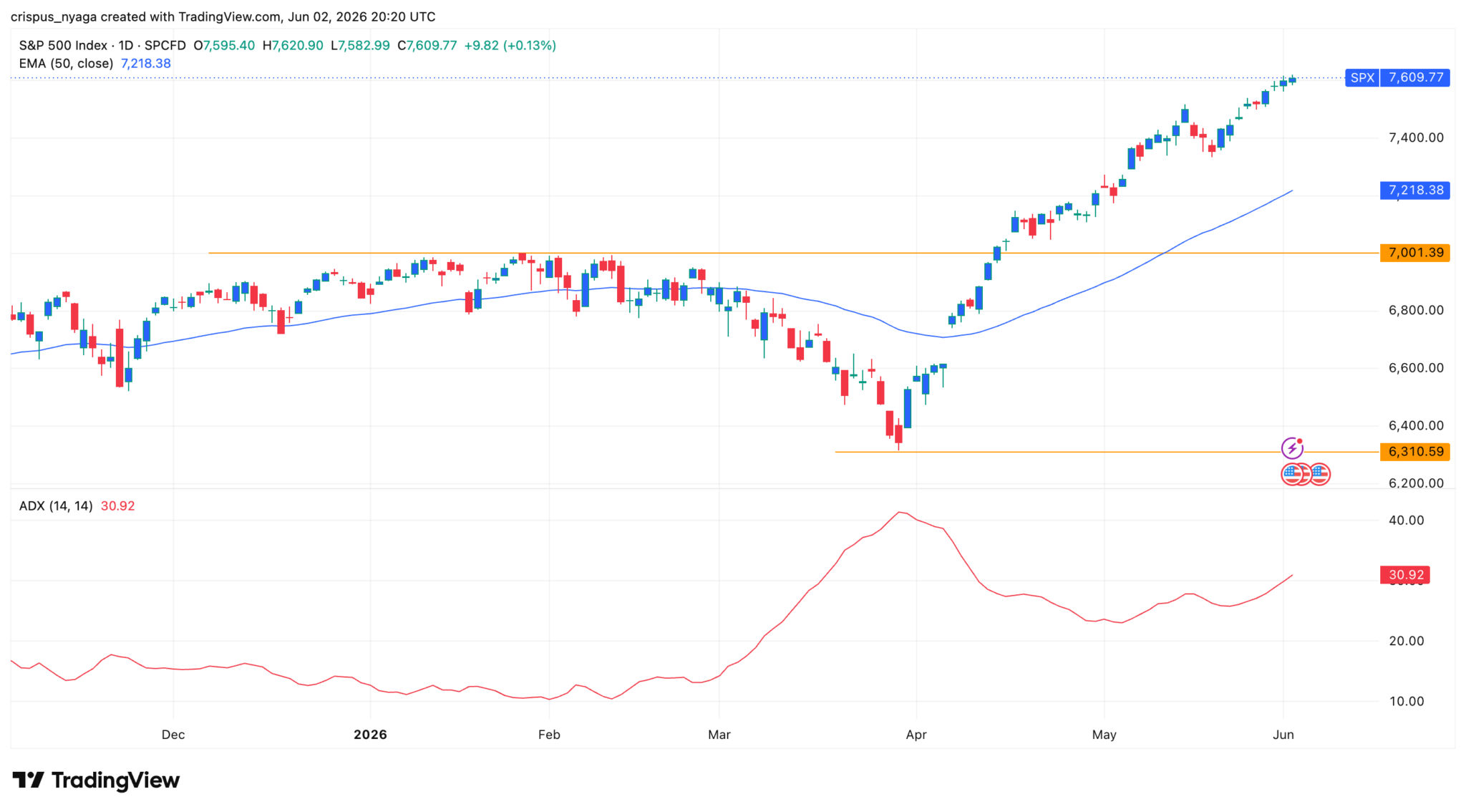  Der S&P 500 Index heute: Werden die ETFs IVV, SPY und VOO weiter steigen? 