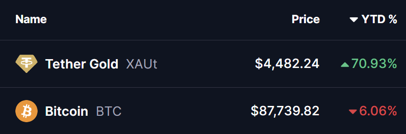 Gold Price Today Reaches New All-Time High: Why Bitcoin (BTC) Could Be Next To Rise?