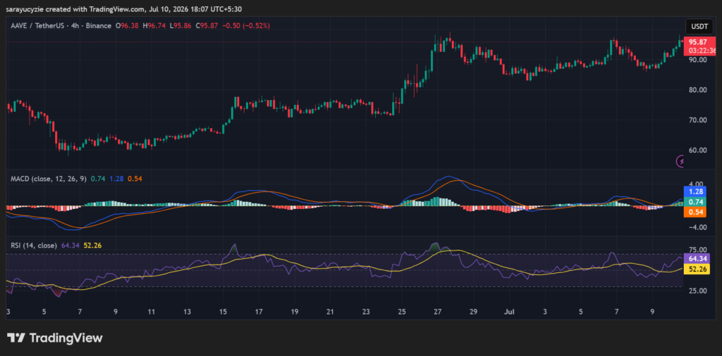 AAVE Rebounds 7%: Will Buyers Push Through Key Resistance or Lose Steam? post-164029 post-164029 post-164029 image 0