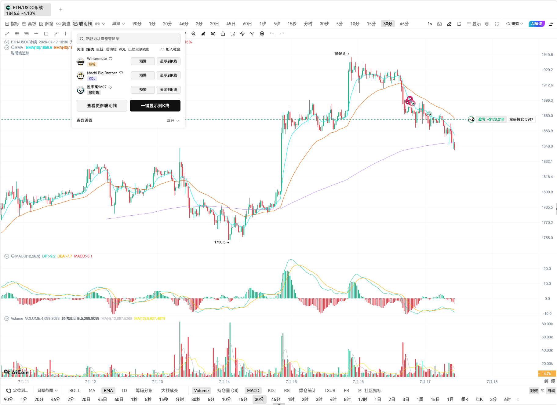 做空巨鲸:ETH 冲高前开空,如今已盈利百万美元 image 2