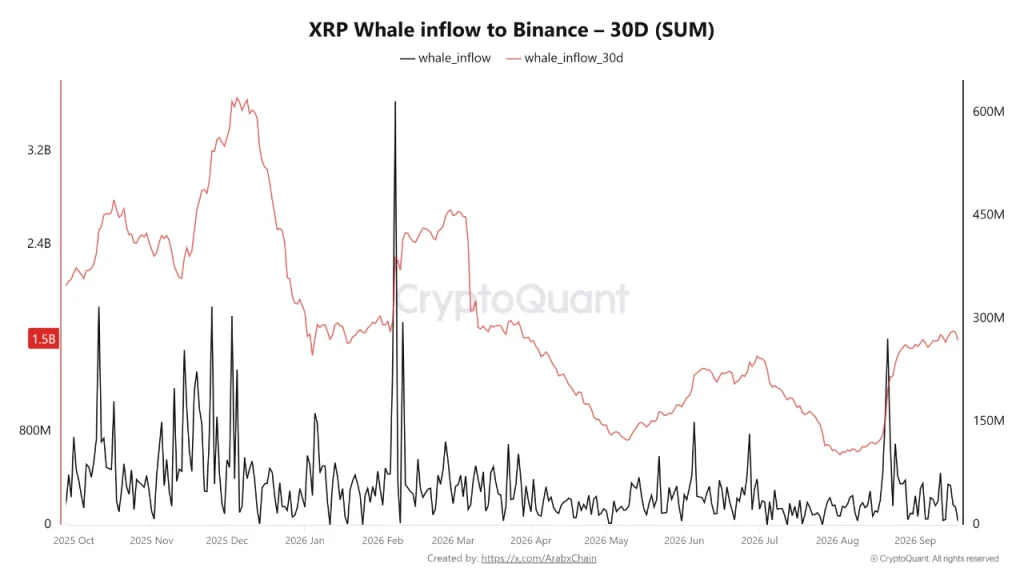 XRP ETF Volume Surges to $5.81B as Institutional Demand Meets CLARITY Act & Fed Shock image 9