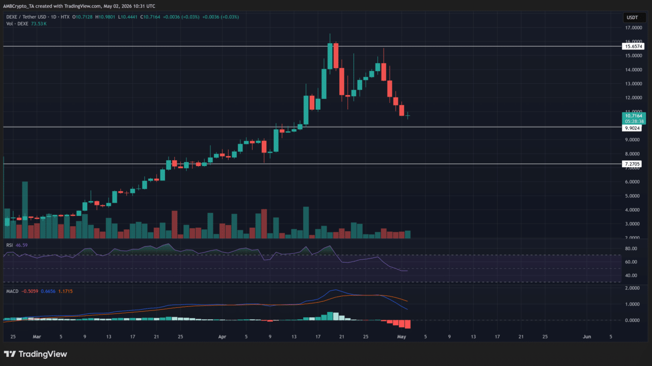 DEXE slides toward $10 support as selling pressure builds: Will demand hold?