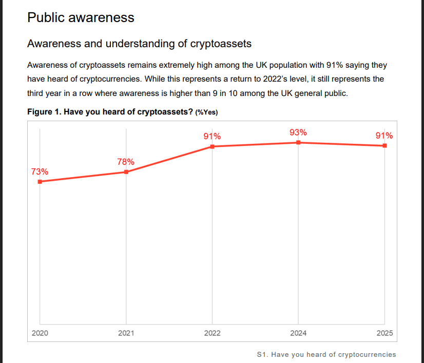UK Crypto Ownership Takes Biggest Hit Since 2021, Regulator Says image 2