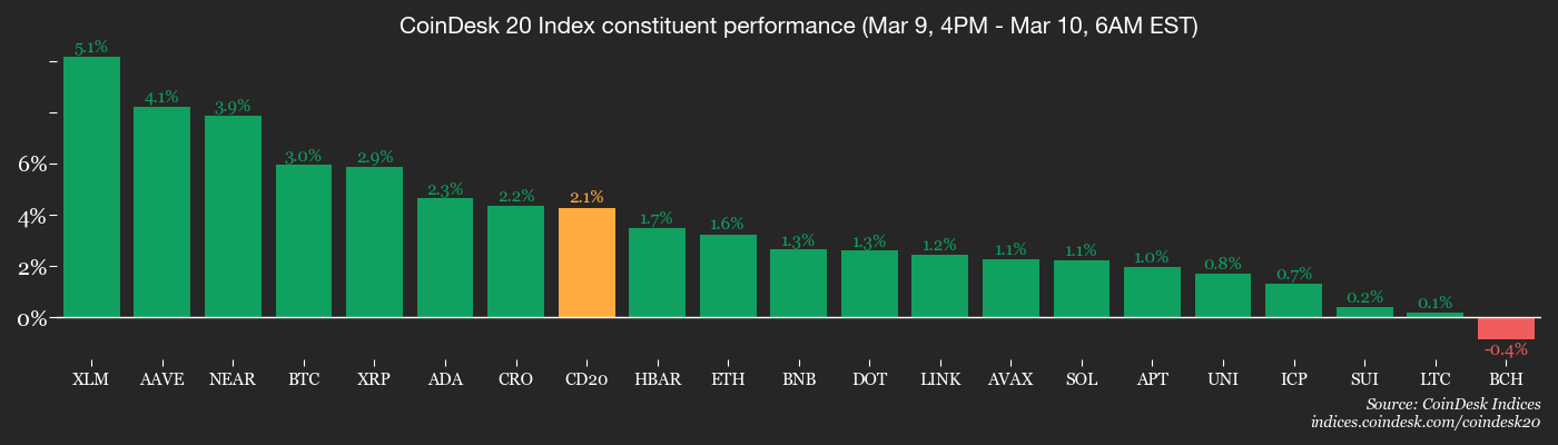Stablecoin market expands, bitcoin rallies as Iran war panic cools image 2