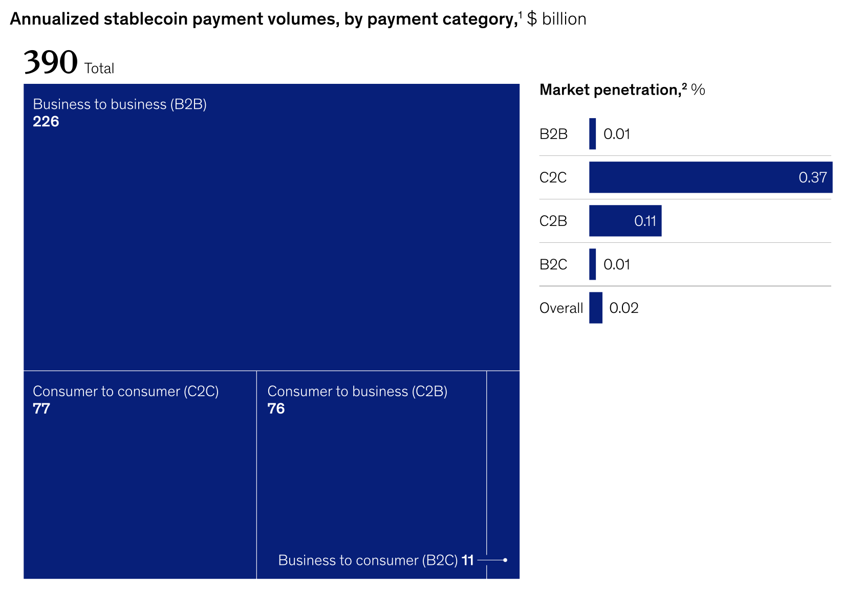 Velocity raises $38M to build stablecoin treasury infrastructure for enterprises