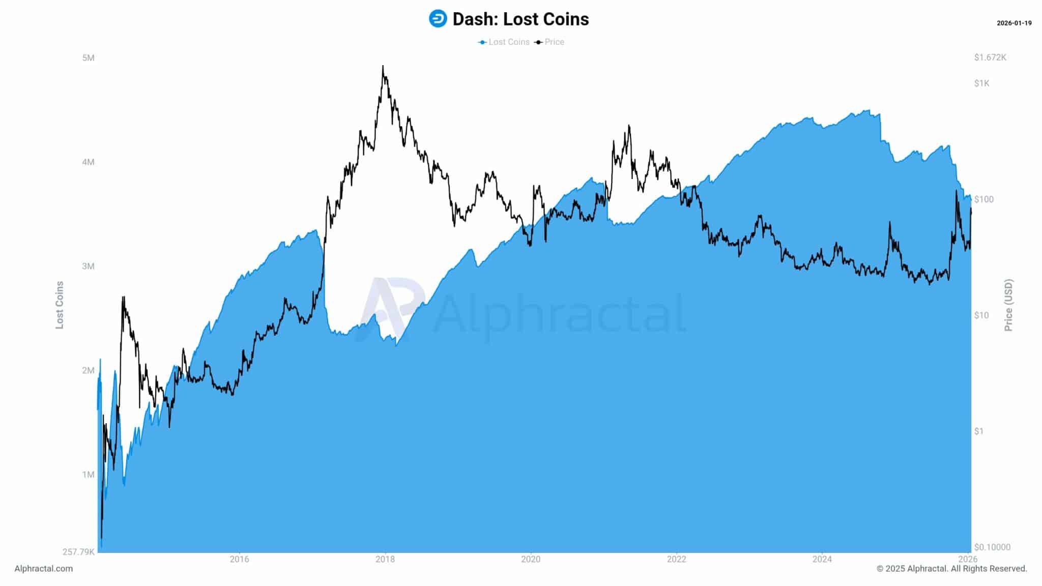 DASH đối mặt rủi ro giảm giá khi các đồng coin lâu năm “thức giấc” image 3