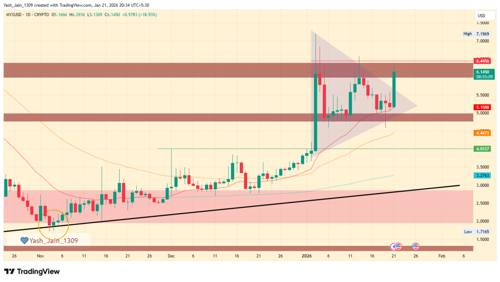 هل سيحدد سعر 6.45 دولار الخطوة الرئيسية التالية لسعر MYX Finance؟ image 0