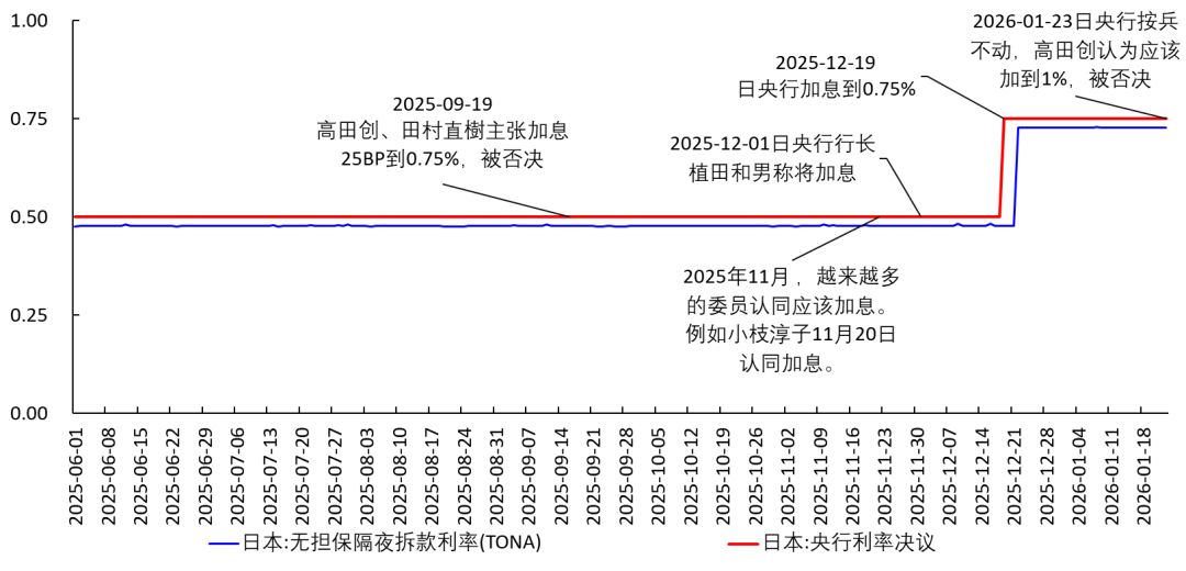 Bank of Japan keeps rates unchanged; Takata advocates raising to 1%, Ueda suggests future increases image 0