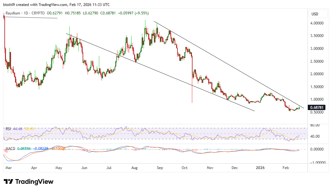 Raydium price jumps 15% as top coins struggle: why is RAY surging? image 1