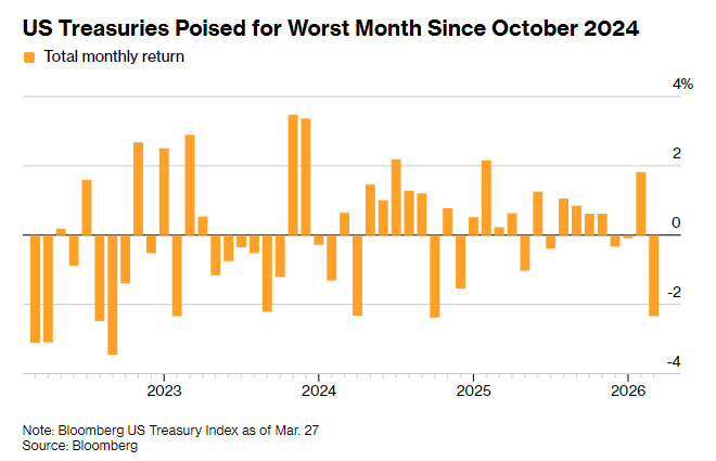 The inflation shock will eventually turn into a growth shock! JPMorgan and PIMCO jointly warn: the bond market is seriously underestimating the risk of a U.S. economic slowdown