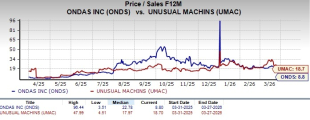 Ondas or Unusual Machines: Which Drone Stock Has Greater Growth Potential? image