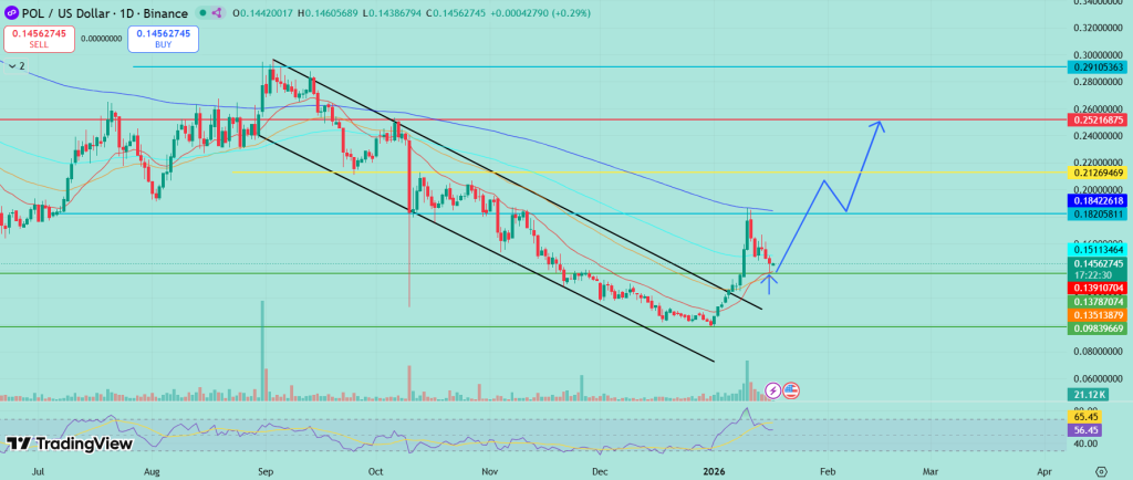 Il prezzo di Polygon (POL) arretra dopo la notizia dei licenziamenti: ma il grafico racconta un’altra storia image 0