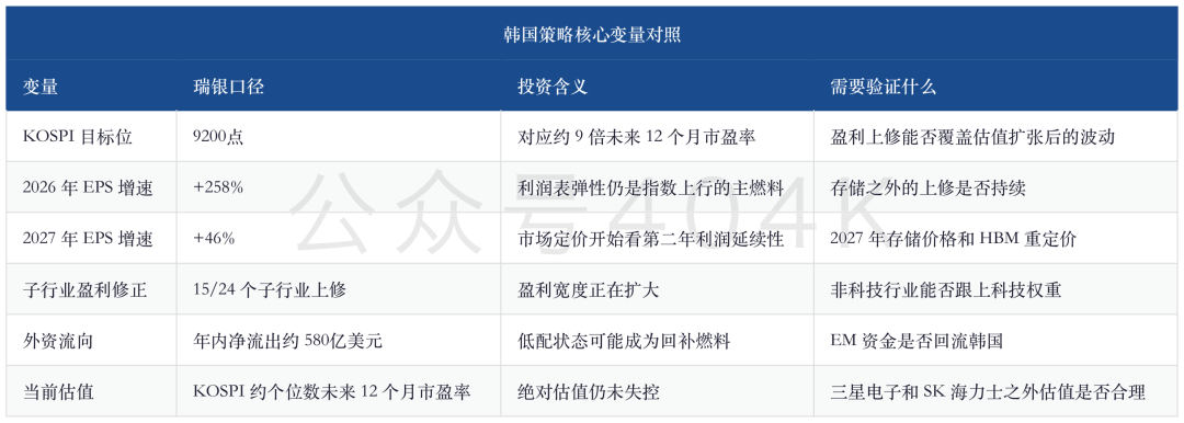 韩国深度：恐慌峰值之后，KOSPI 还能不能从存储行情走向市场重估 image 1