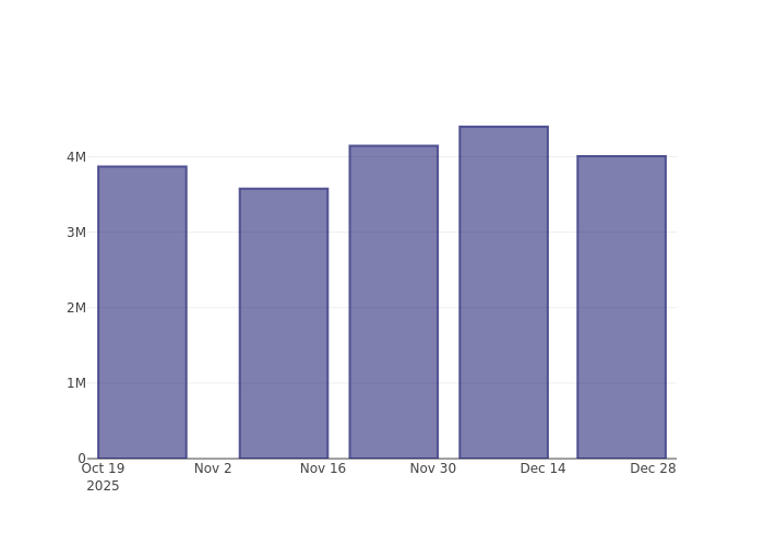Cadence Design Systems Inc Short Interest Chart
