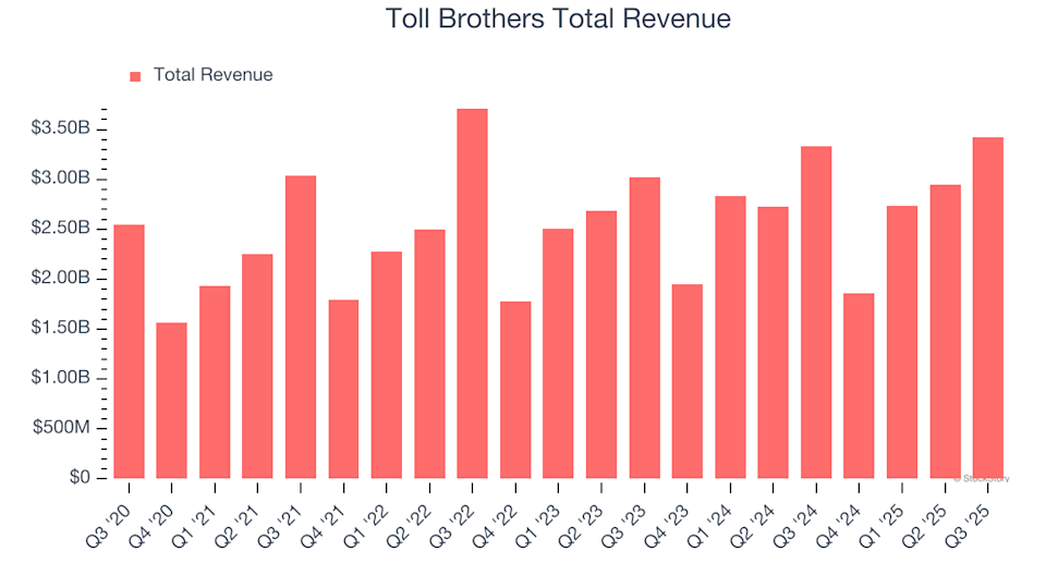 Toll Brothers (TOL) Q4 Earnings Preview: Key Points to Watch