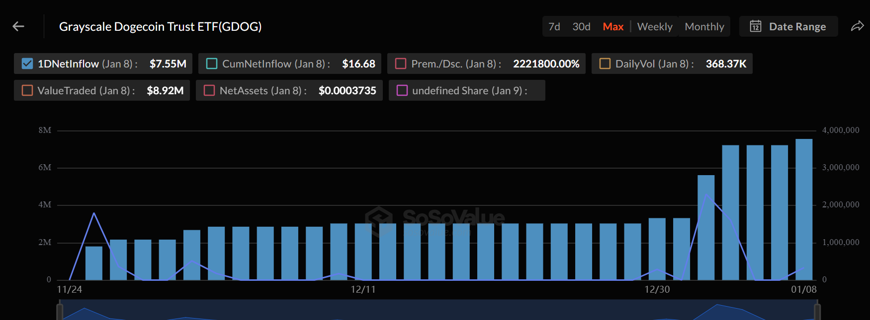 Dogecoin eyes $0.15 amid whale accumulation, ETF flows, and Japan expansion