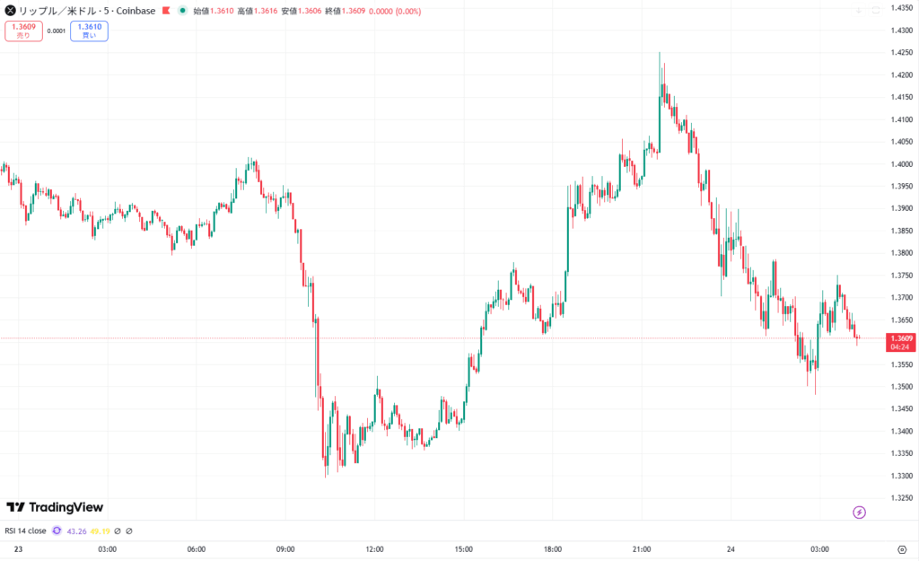 【速報】仮想通貨はビットコイン・イーサリアム・リップルが揃って下落 暗号資産市場に調整圧力 image 2