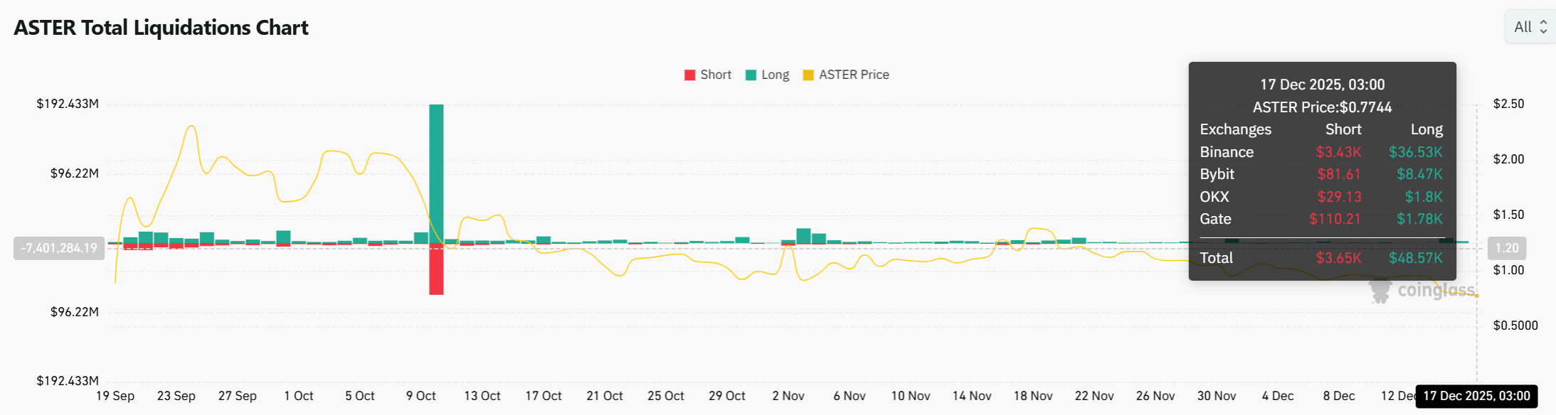 ASTER price sinks as whale losses deepen – Is $0.6 next?