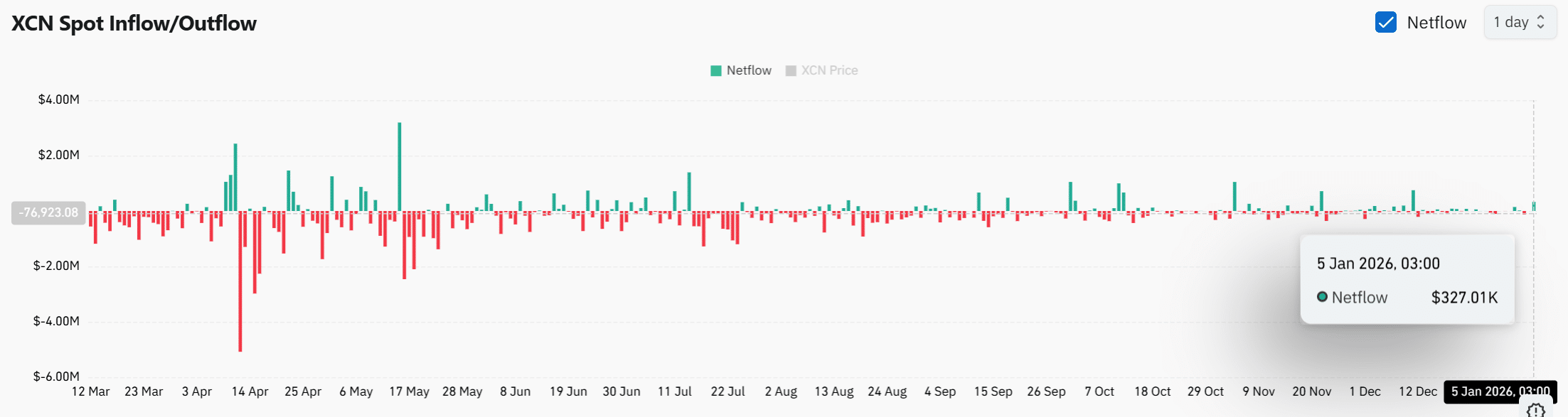 Onyxcoin rompe tendência de baixa enquanto XCN salta 22% – Continuação SOMENTE SE…